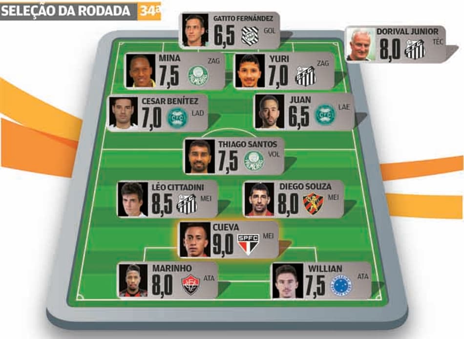 Super-Raio X: Sob o brilho de Cueva, Coritiba, Palmeiras e Santos dominam a Seleção da 34ª Rodada do BR-16