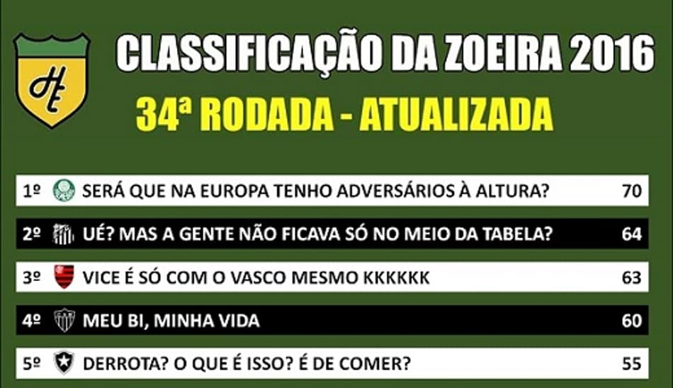Humor: Classificação da Zoeira após o fim da 34ª rodada do Brasileirão