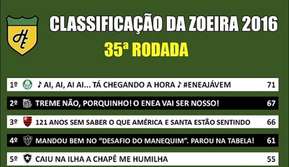 Humor: Classificação da Zoeira após a 35ª rodada do Brasileirão