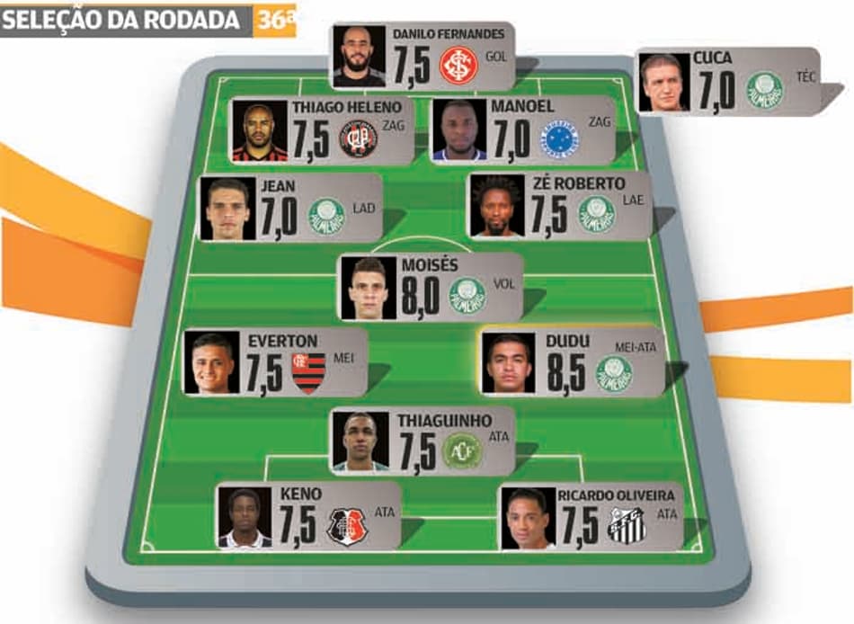 Super-Raio X: Dudu e Moisés brilham, Palmeiras vence e domina a Seleção da 36ª Rodada do Brasileirão-2016