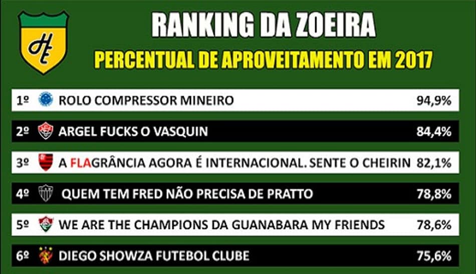 Ranking da Zoeira: Percentual de aproveitamento dos clubes em 2017