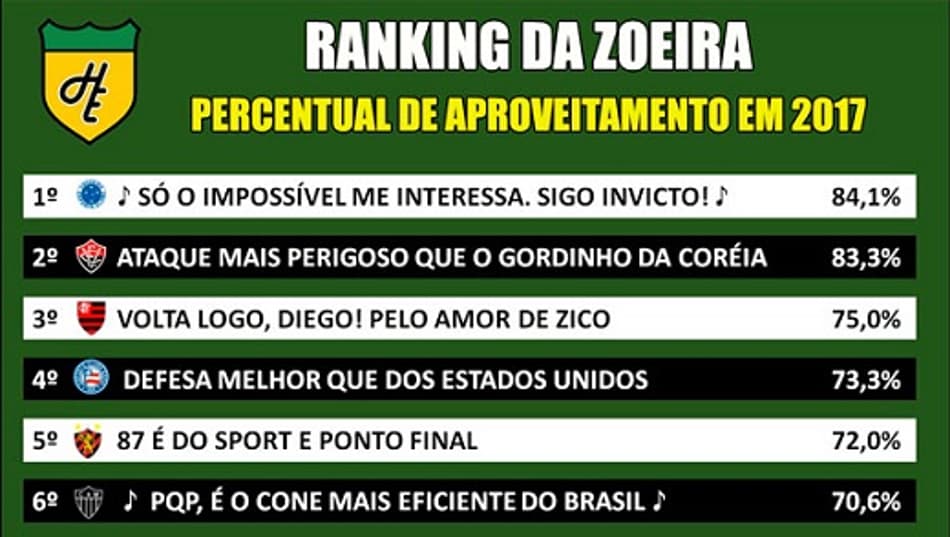 Ranking da Zoeira – Percentual de aproveitamento dos clubes em 2017