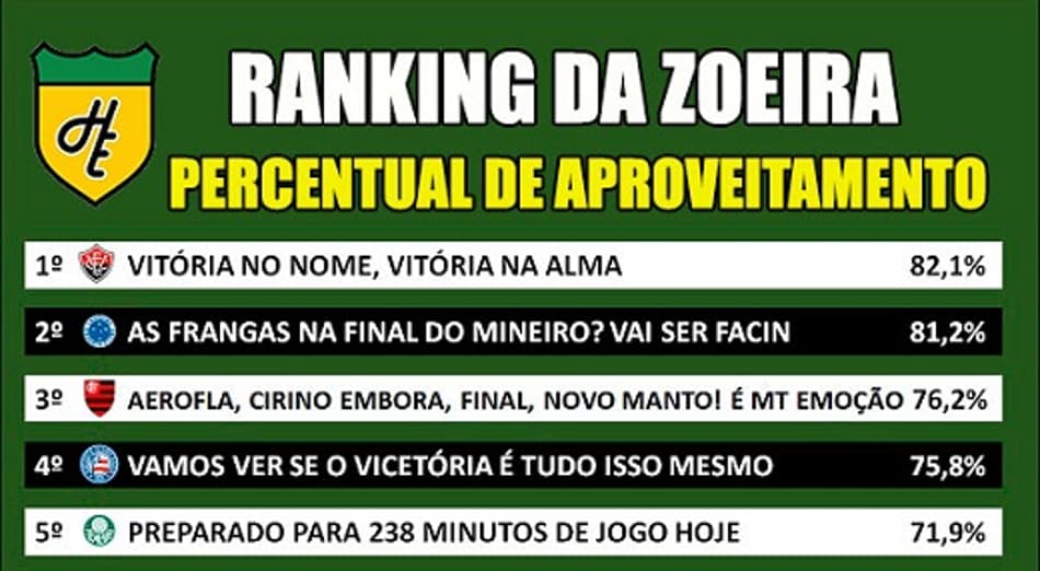 Ranking da Zoeira: percentual de aproveitamento dos clubes da Série A