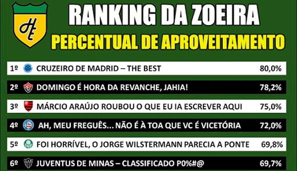 Ranking da Zoeira – Percentual dos clubes da Série A em 2017