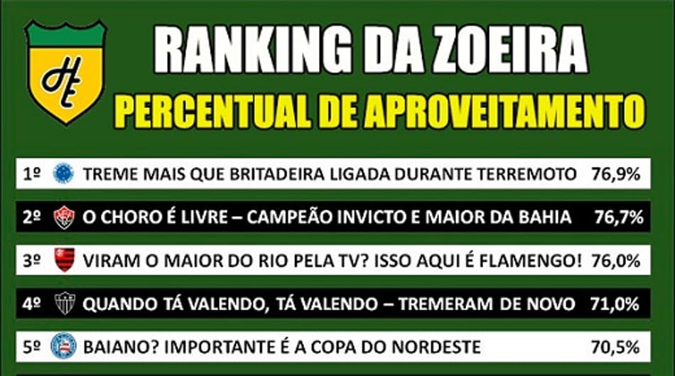 Ranking da Zoeira – Percentual de aproveitamento dos clubes em 2017