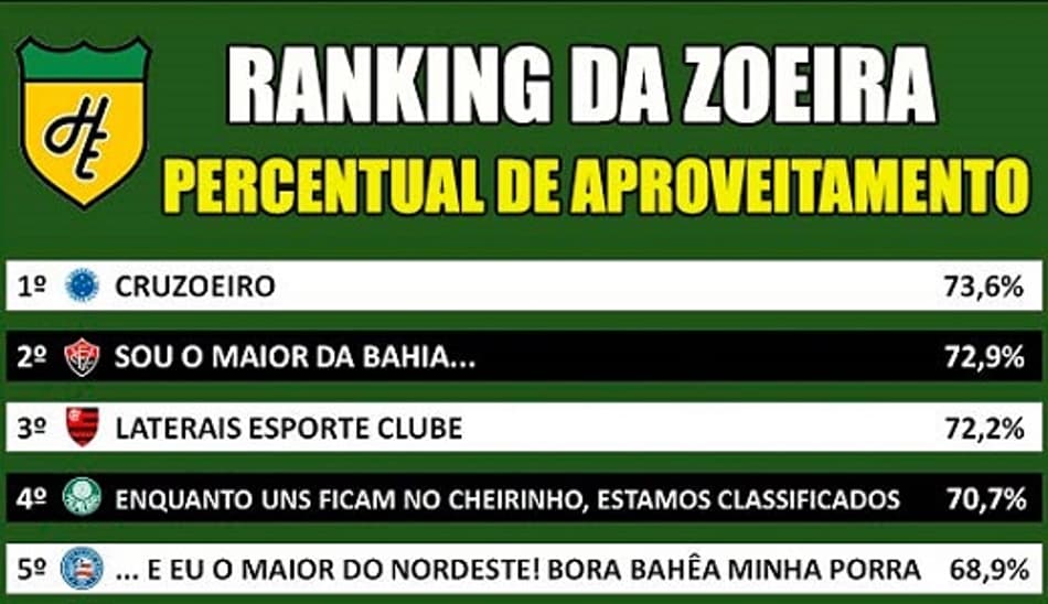 Ranking da Zoeira – Percentual de aproveitamento dos clubes em 2017