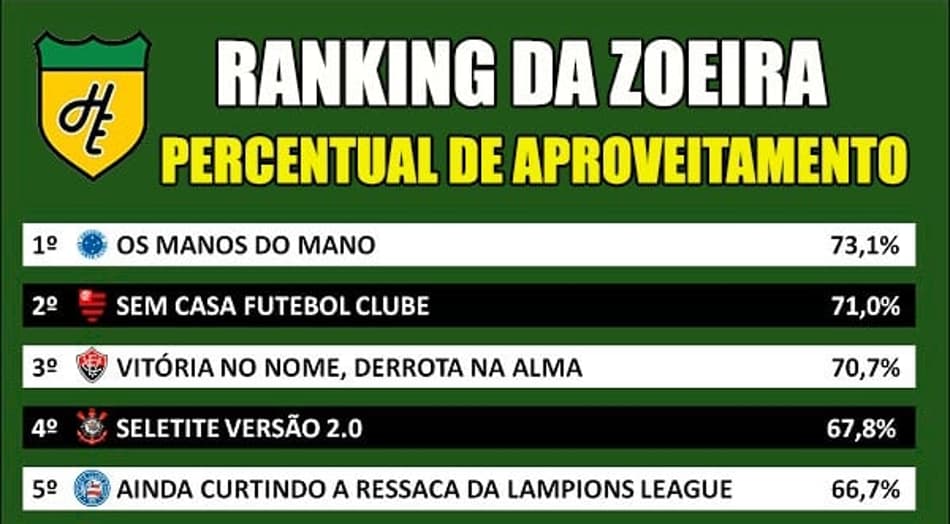 Ranking da Zoeira – Percentual de aproveitamento dos clubes em 2017