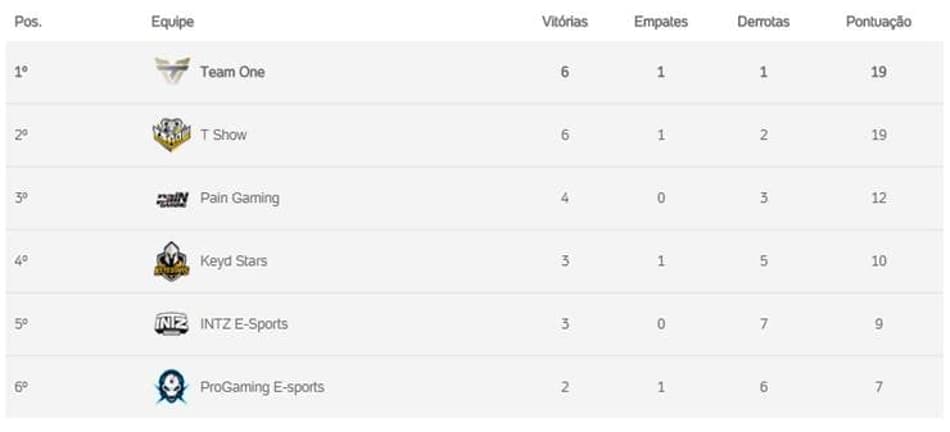 Copa Brasil de CS:GO: T Show e Keyd Stars vencem na 13ª rodada