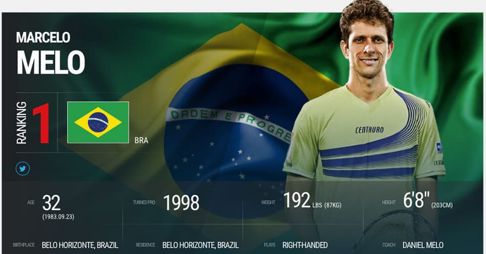 Após título de Wimbledon, Melo reassume a liderança do ranking