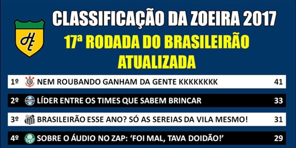 Veja como ficou a Classificação da Zoeira após o fim da 17ª rodada
