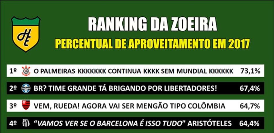 Ranking da Zoeira – Percentual de aproveitamento dos clubes em 2017