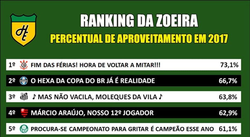 Ranking da Zoeira – Percentual de aproveitamento dos clubes da Série A
