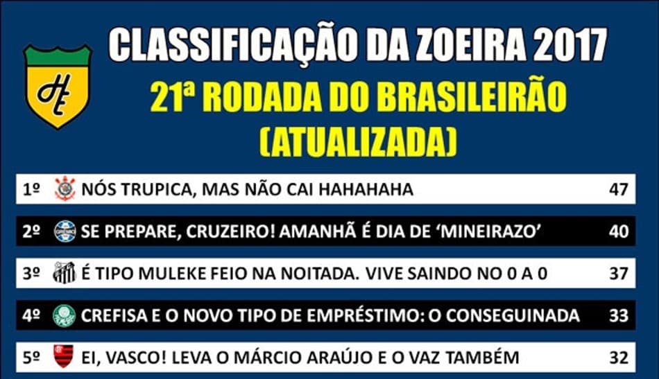 Veja como ficou a Classificação da Zoeira após o fim da 21ª rodada