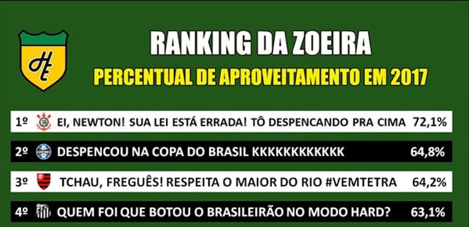 Ranking da Zoeira – Percentual de aproveitamento dos clubes em 2017