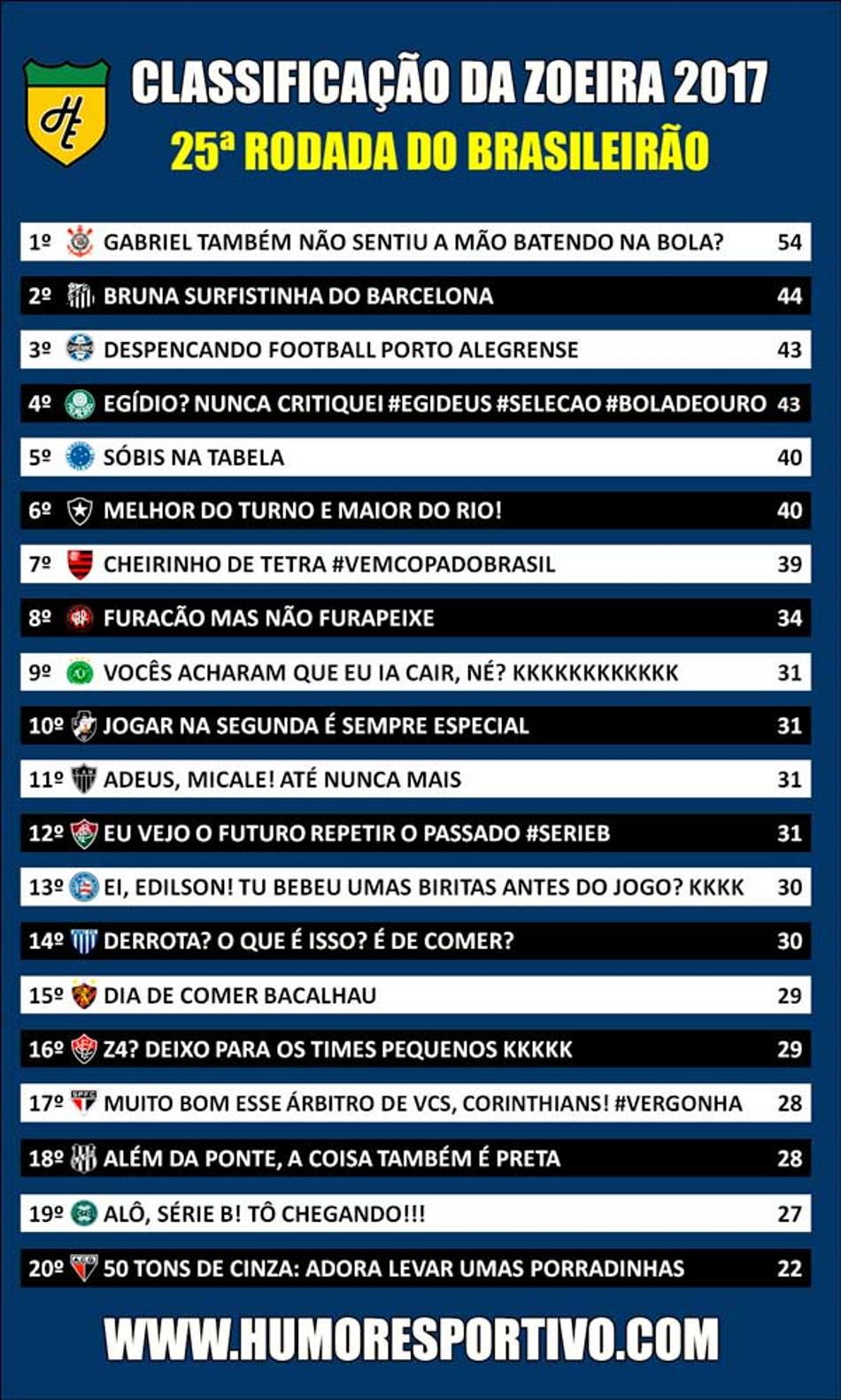 Classificação da Zoeira – 25ª rodada do Brasileirão