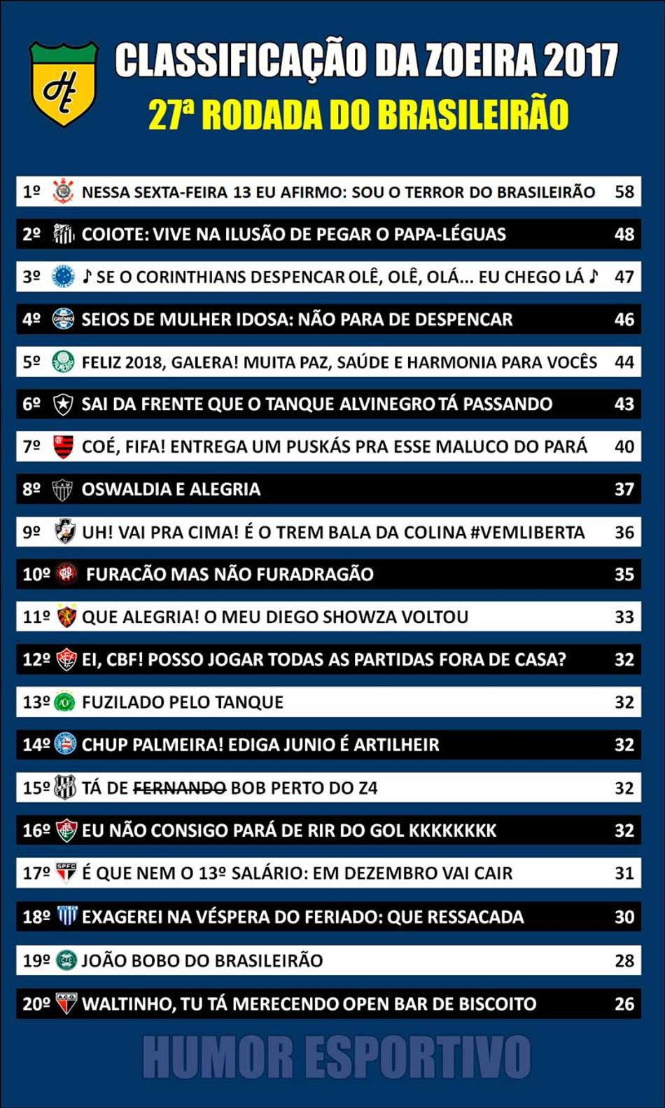 Classificação da Zoeira – 27ª rodada do Brasileirão