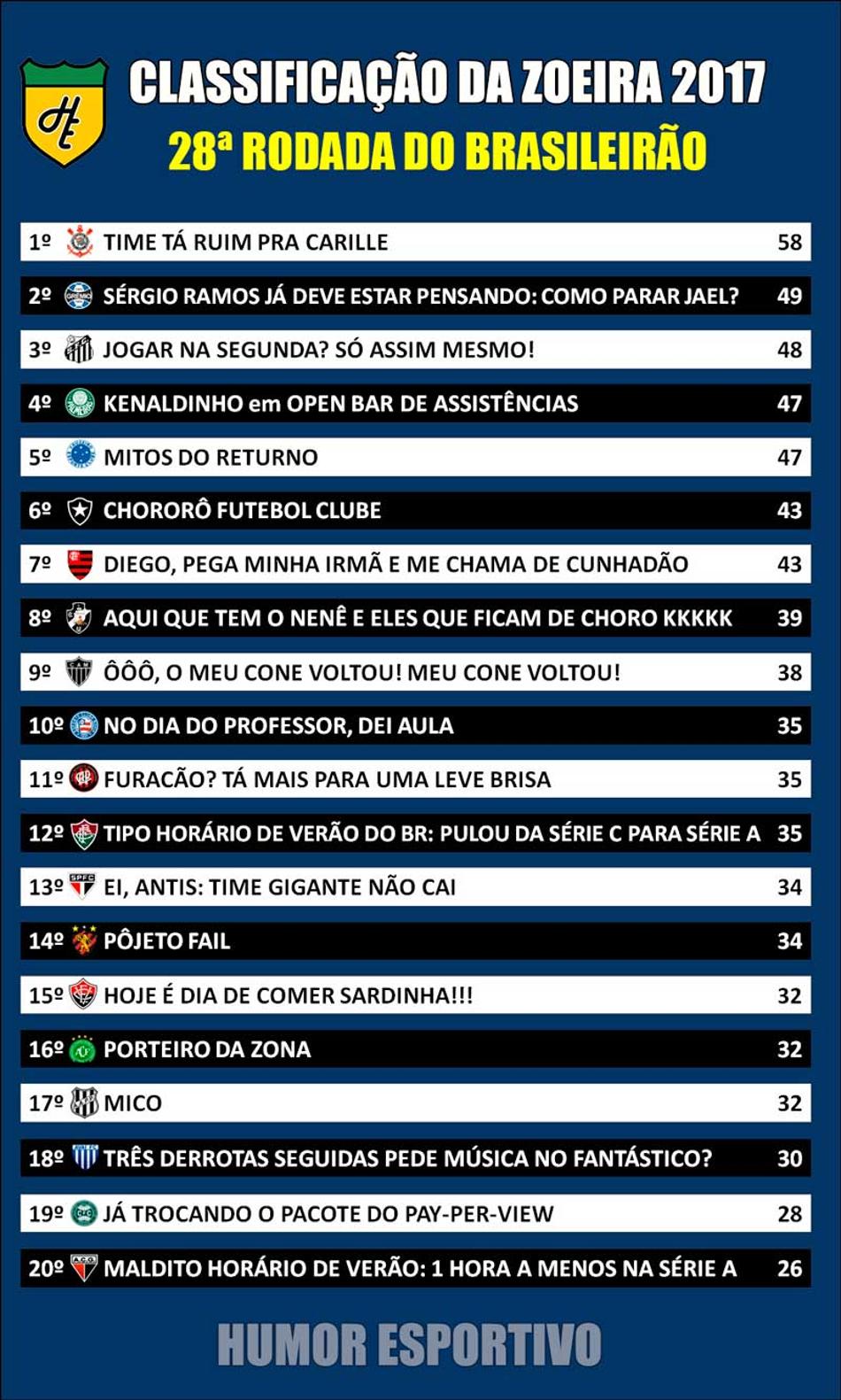 Classificação da Zoeira – 28ª rodada do Brasileirão