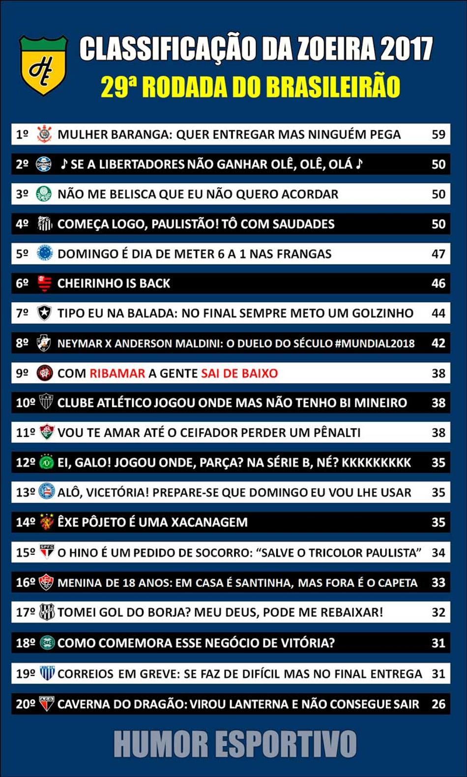 Classificação da Zoeira – 29ª rodada do Brasileirão