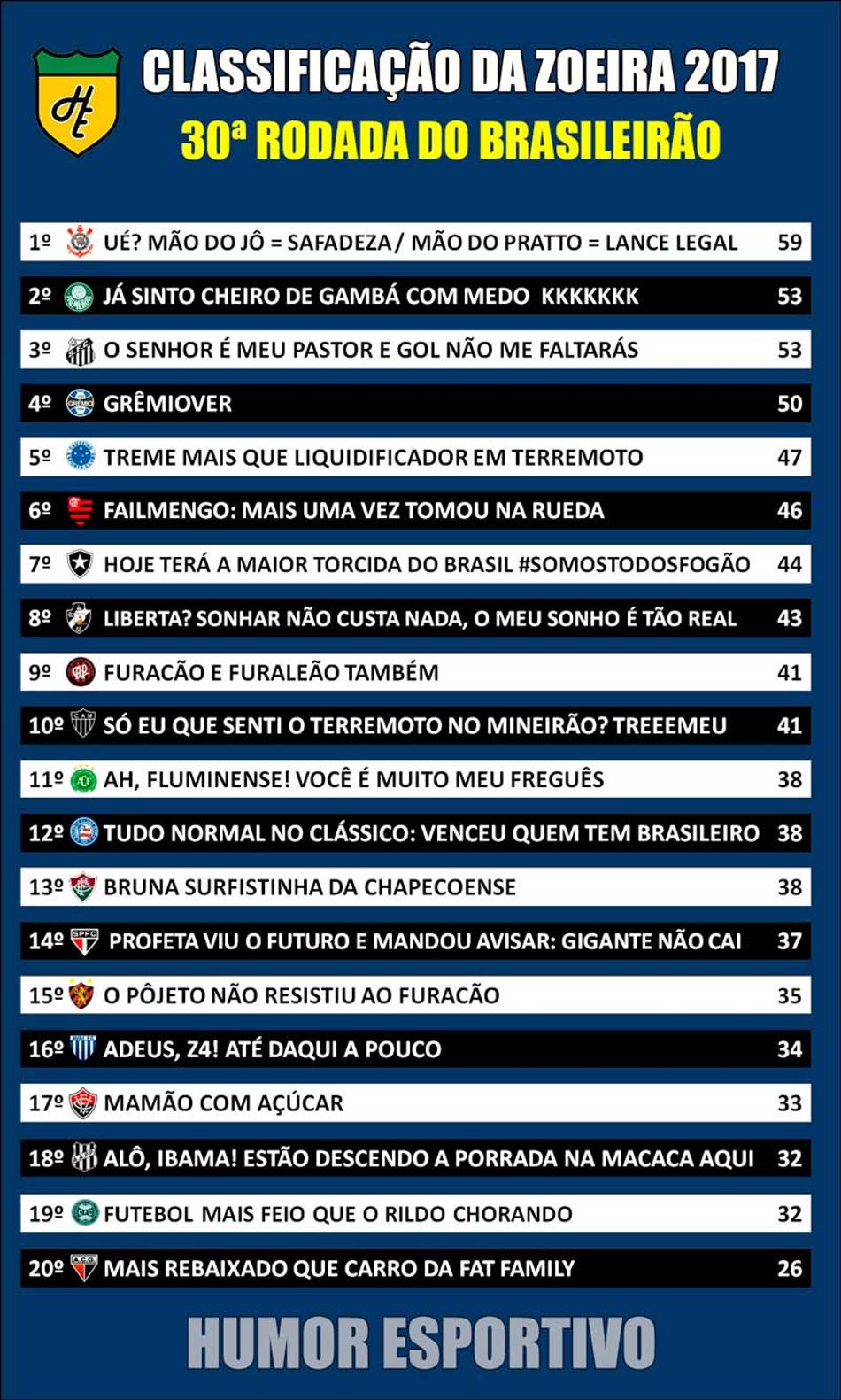 Classificação da Zoeira – 30ª rodada do Brasileirão