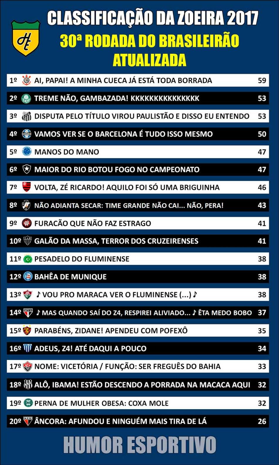 Classificação da Zoeira - 30ª rodada de 2017 (atualizada)