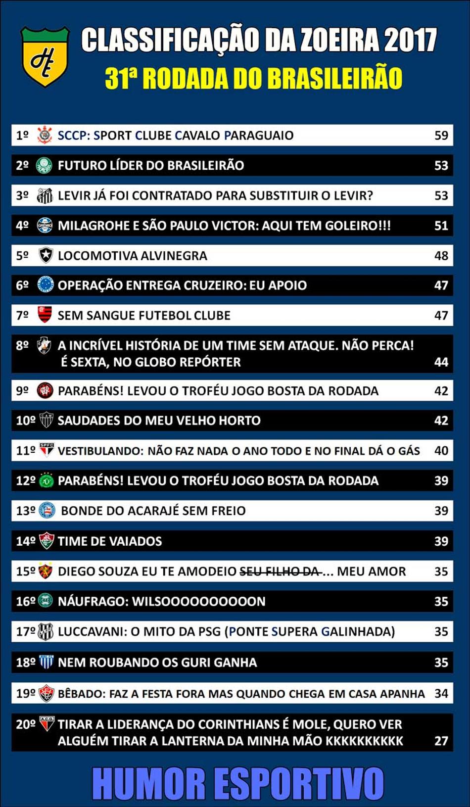 Classificação da Zoeira – 31ª rodada do Brasileirão