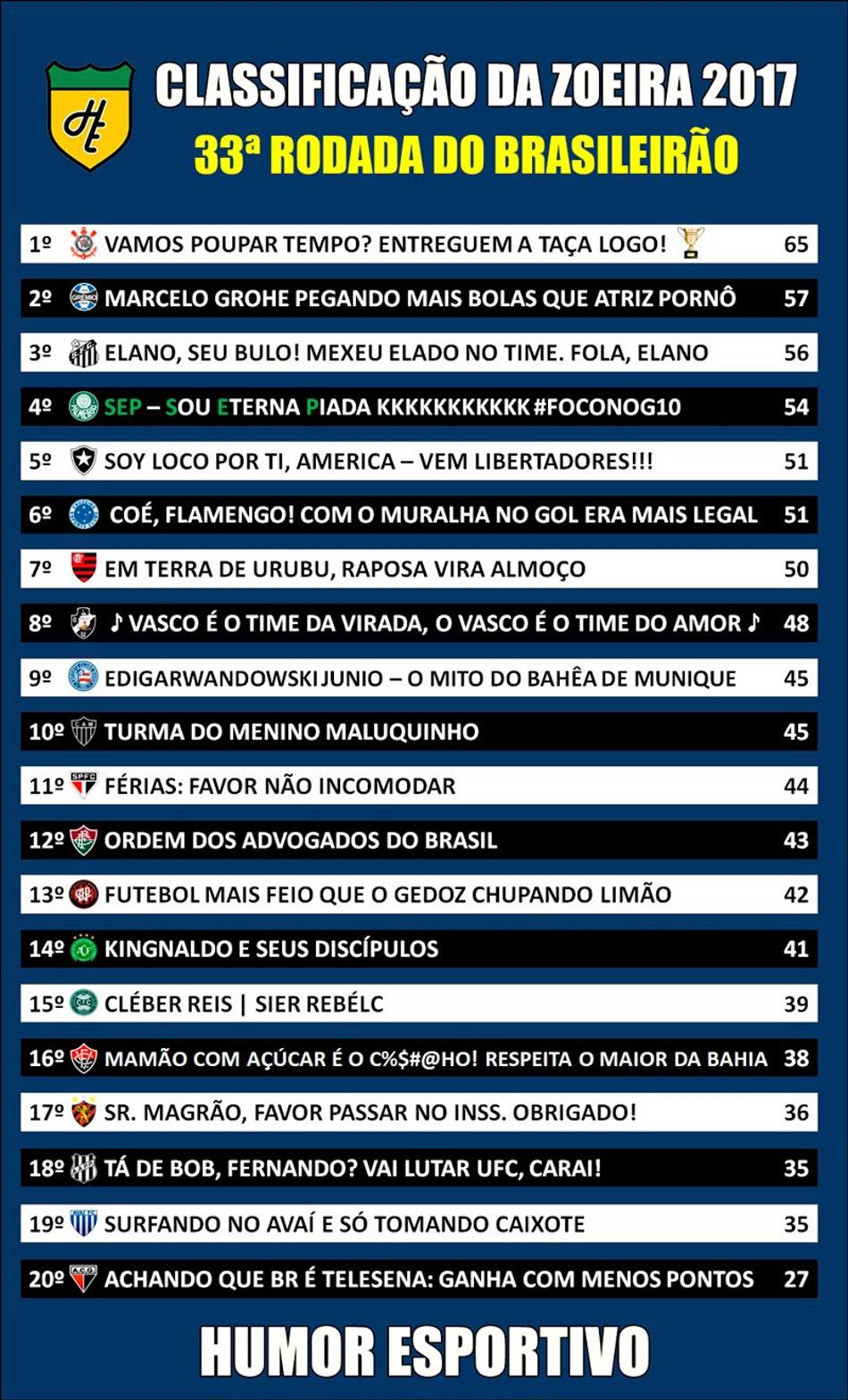 Classificação da Zoeira – 33ª rodada do Brasileirão