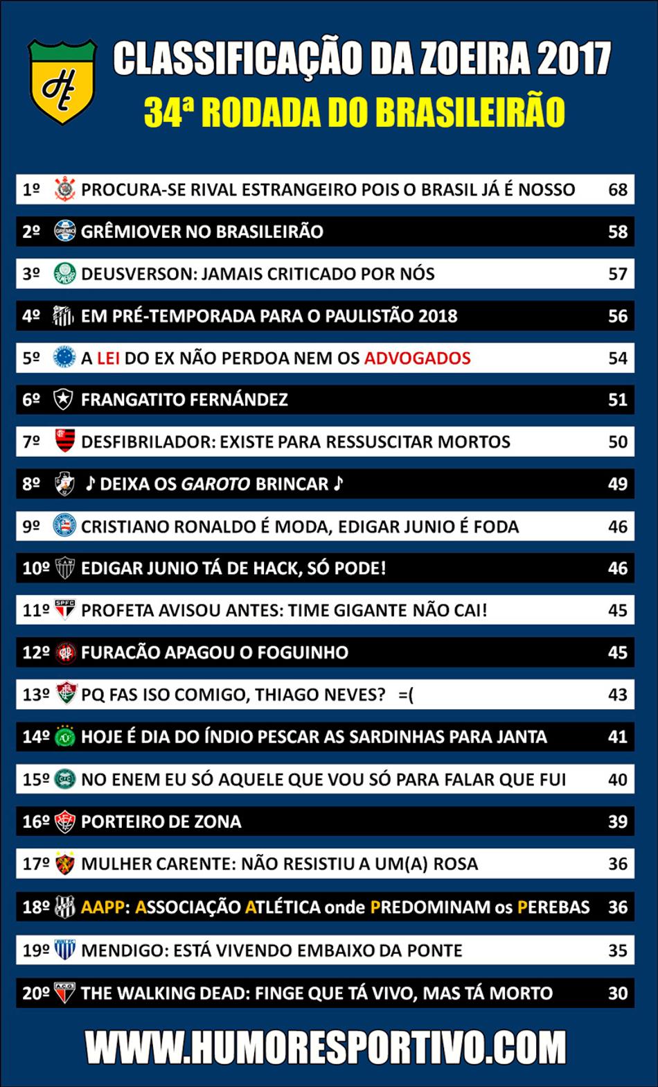 Classificação da Zoeira – 34ª rodada do Brasileirão 2017