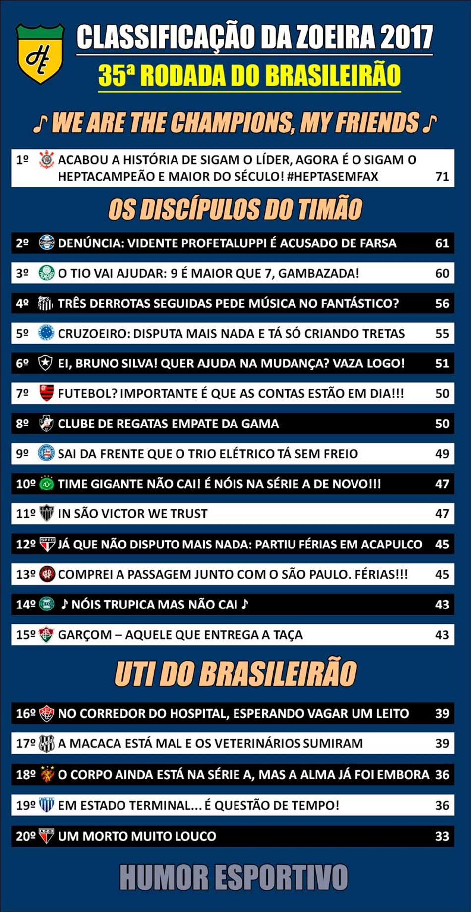 Classificação da Zoeira - 35ª rodada de 2017