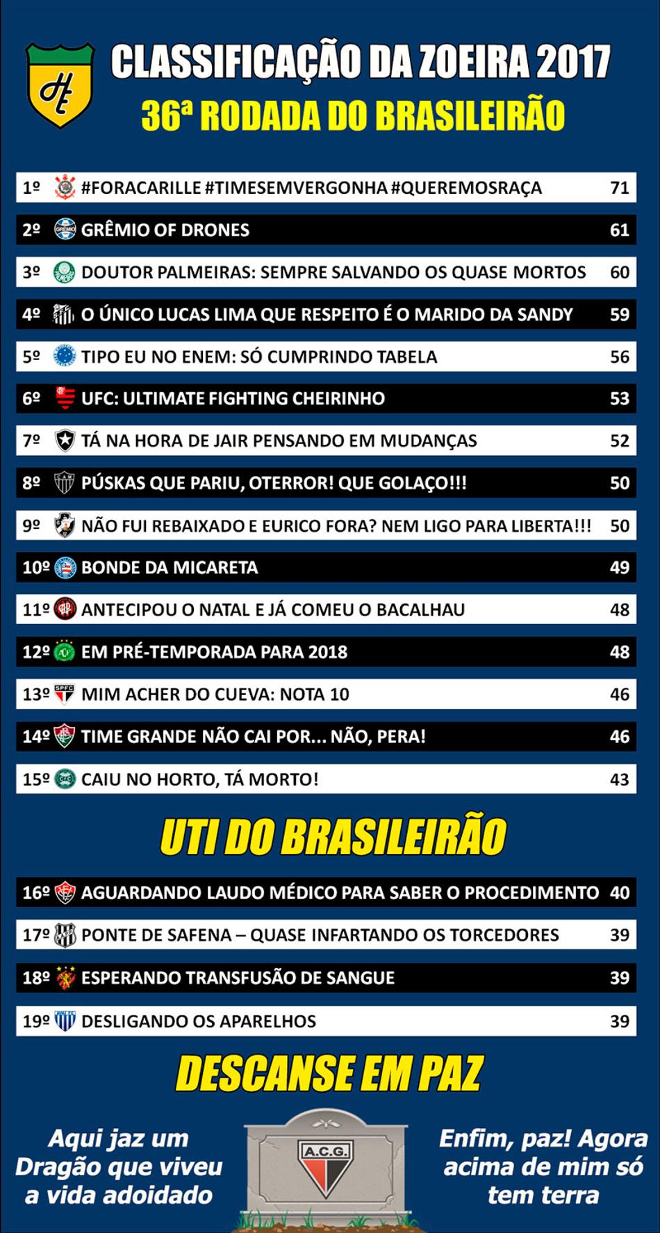 Classificação da Zoeira - 36ª rodada de 2017