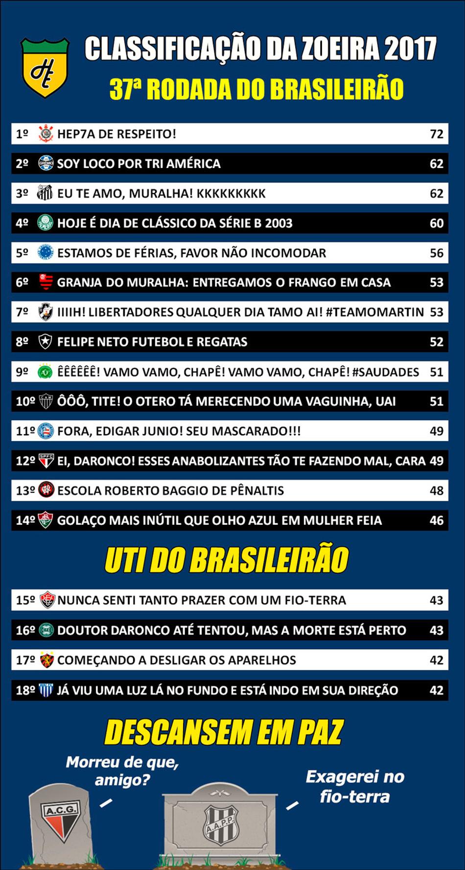 Classificação da Zoeira – 37ª rodada do Brasileirão 2017
