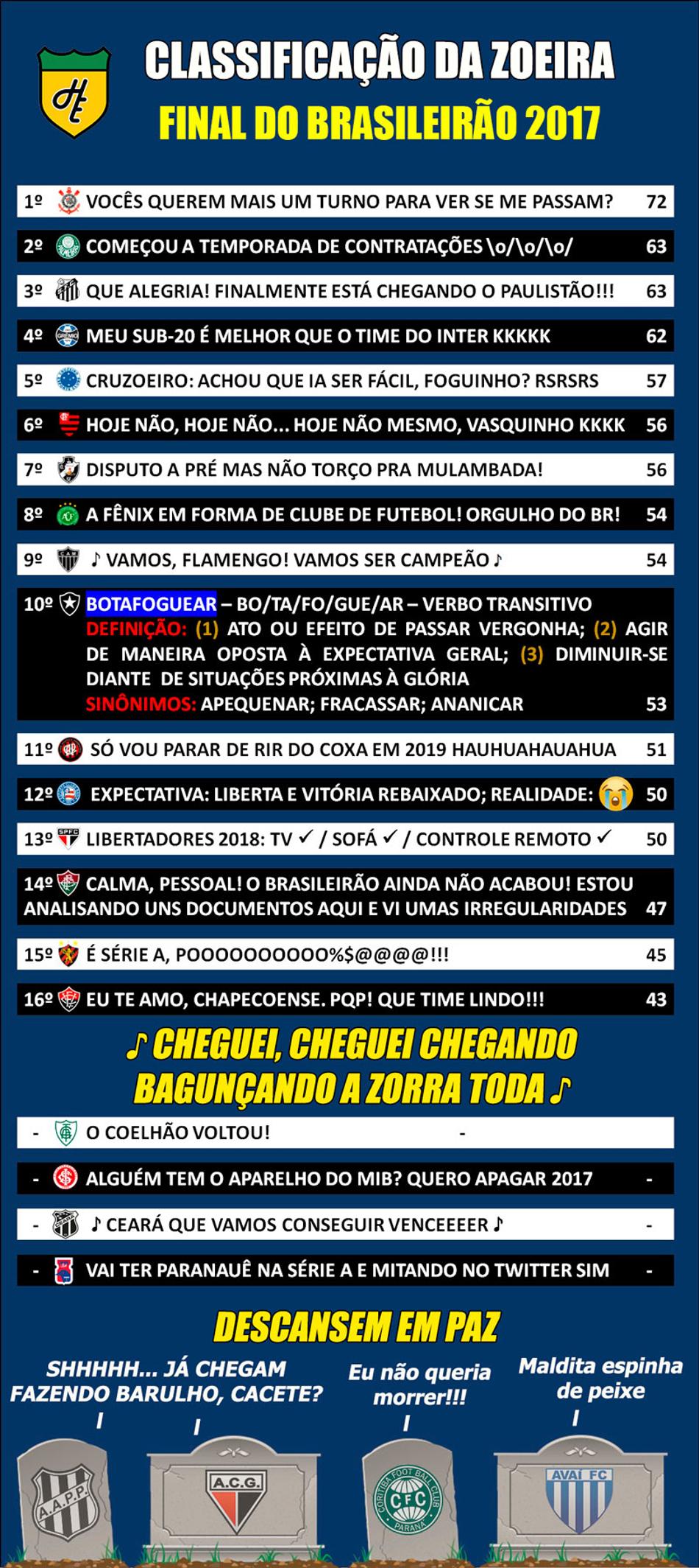 Classificação da Zoeira após o final do Brasileirão 2017