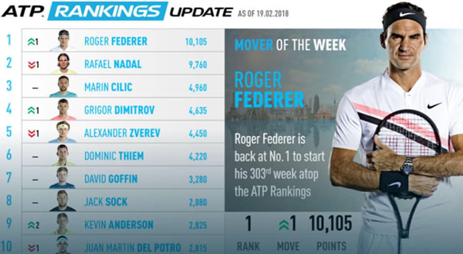 Federer é confirmado como o Nº 1 e quebra recordes