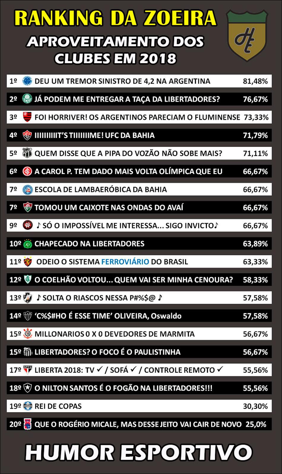 Ranking da Zoeira – Percentual de aproveitamento dos clubes em 2018