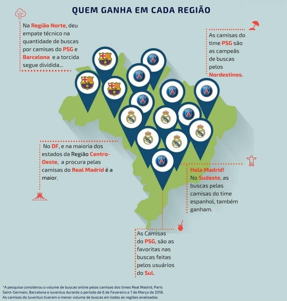Efeito Champions: Busca por camisas de clubes europeus cresce até 200% no e-commerce brasileiro