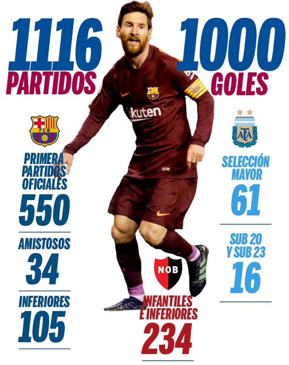 Lionel Messi - Mil gols