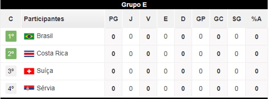 Falta pouco! Veja a tabela e simule resultados da Copa da Rússia