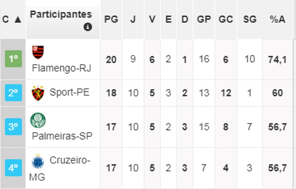 Confira a classificação do Brasileirão após os jogos desta quarta