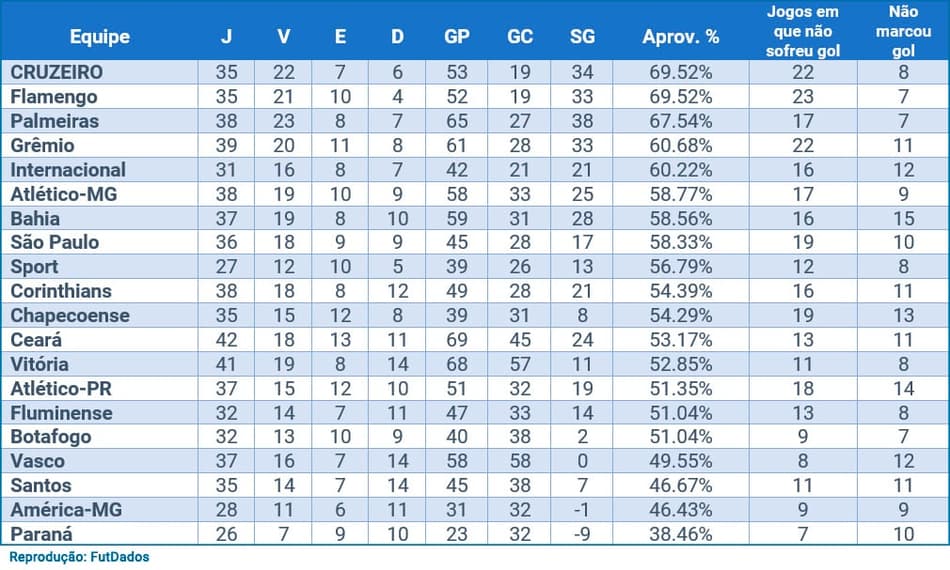 Raposa tem o melhor aproveitamento da Série A no primeiro semestre
