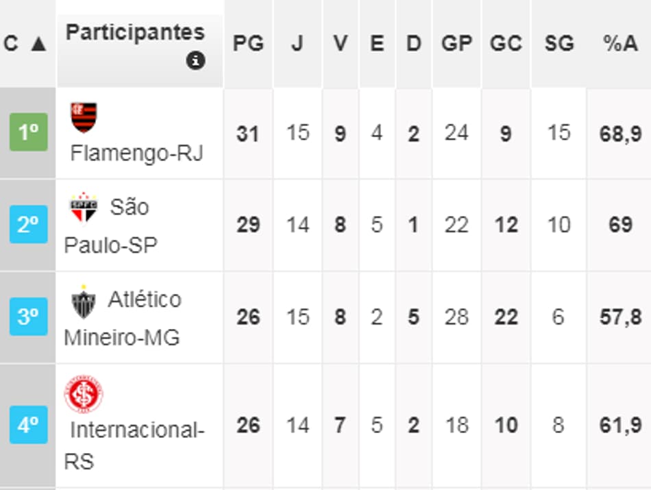 Confira como está a classificação e simule resultados do Brasileirão