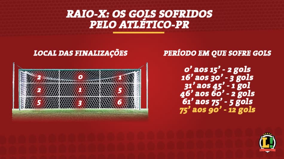 Desatenção no fim, muitos pênaltis e bola aérea: L! analisa os gols sofridos pelo Atlético-PR