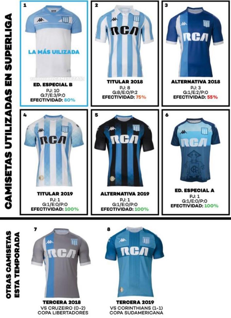 O campeão de seis camisas: Racing bate recorde de uniformes durante campanha