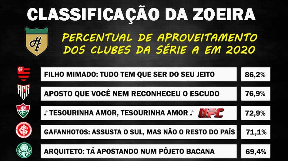 Classificação da Zoeira: o ranking com aproveitamento dos clubes no ano