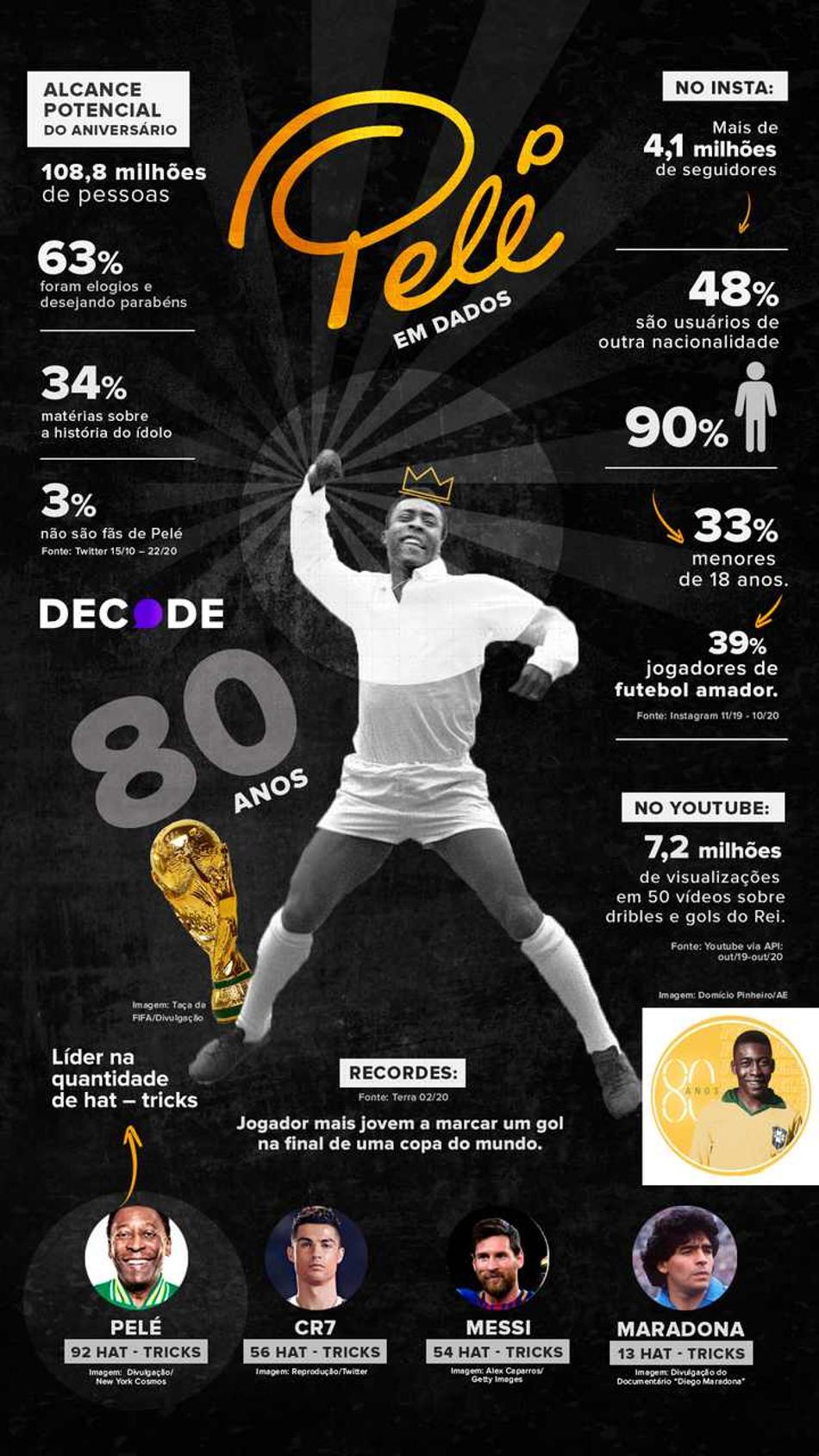 Pelé, 80 anos em 80 dias: nas redes, Rei tem seguidor jovem e globalizado