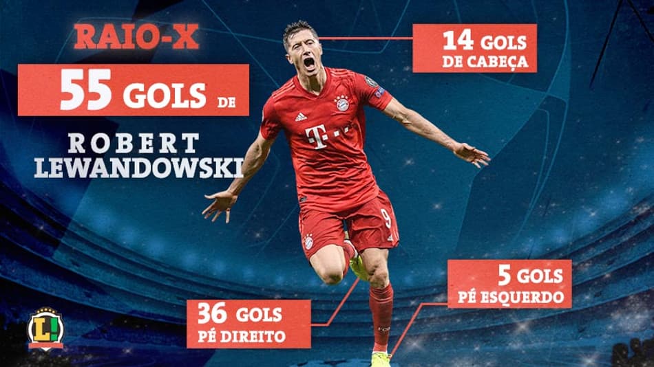 Veja todos os gols de Lewandowski na temporada de melhor do mundo
