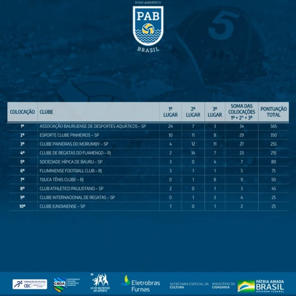 CBC divulga ranking de clubes por modalidade; ABDA lidera no polo