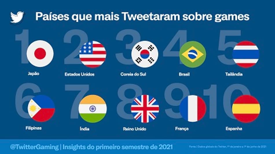 Conversas no Twitter crescem e times brasileiros são destaque na plataforma