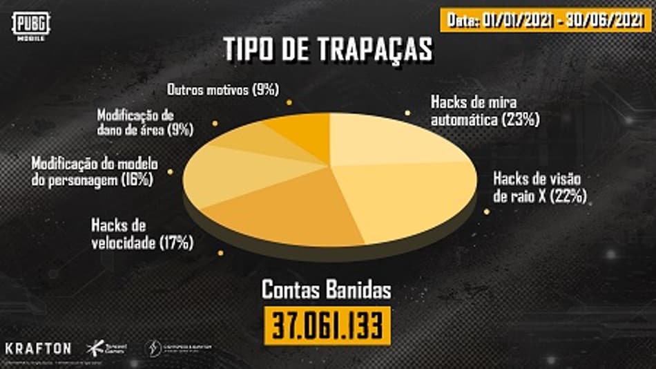 PUBG MOBILE bane 37 milhões de contas por trapaças no 1º semestre de 2021