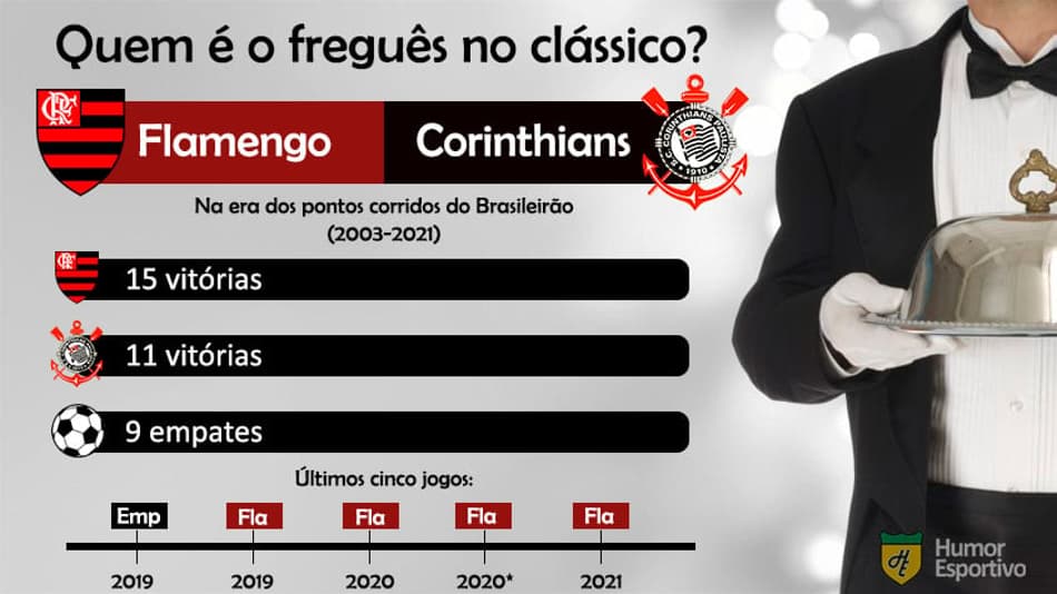 Dia do Cliente: veja quem são os fregueses nos clássicos do futebol brasileiro