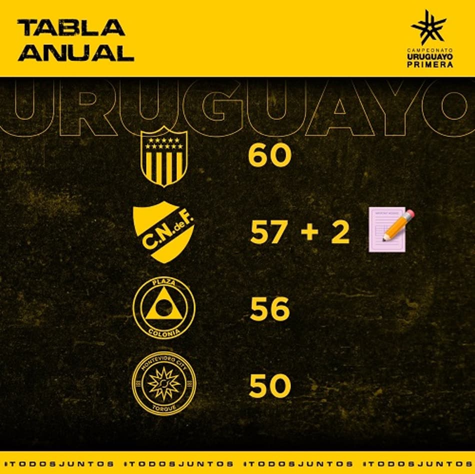 Campeão no Uruguai, Peñarol provoca o Nacional nas redes sociais