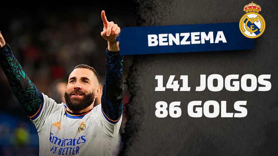 Benzema se torna o terceiro maior artilheiro da história da Champions